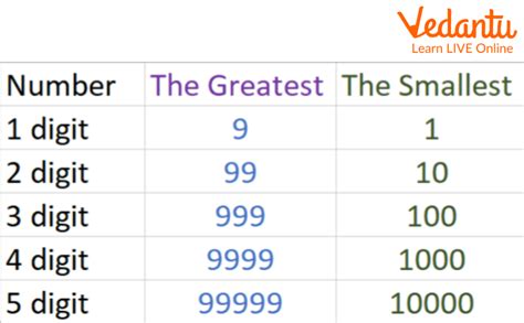 smallest 6 digit odd number|Form the greatest six digit odd number and smallest six digit even .